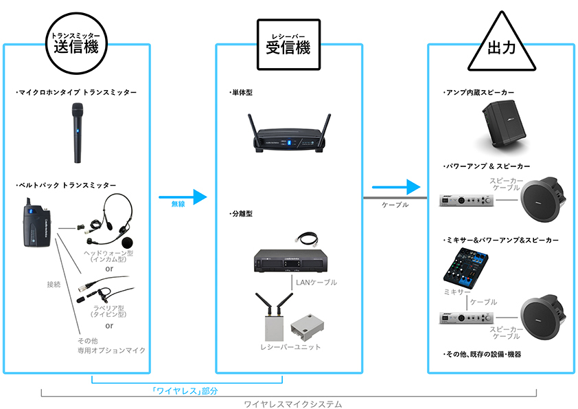 オーディオテクニカ SYSTEM 10 シリーズで構築する、ワイヤレスマイク
