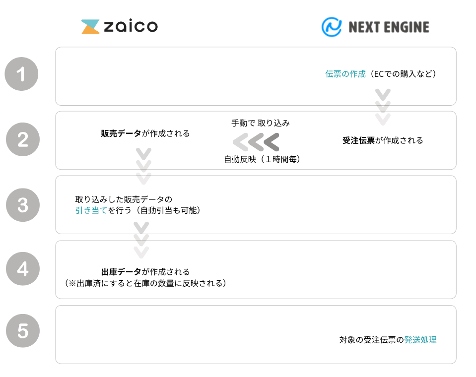 ネクストエンジン連携（基本操作） – zaicoサポートサイト