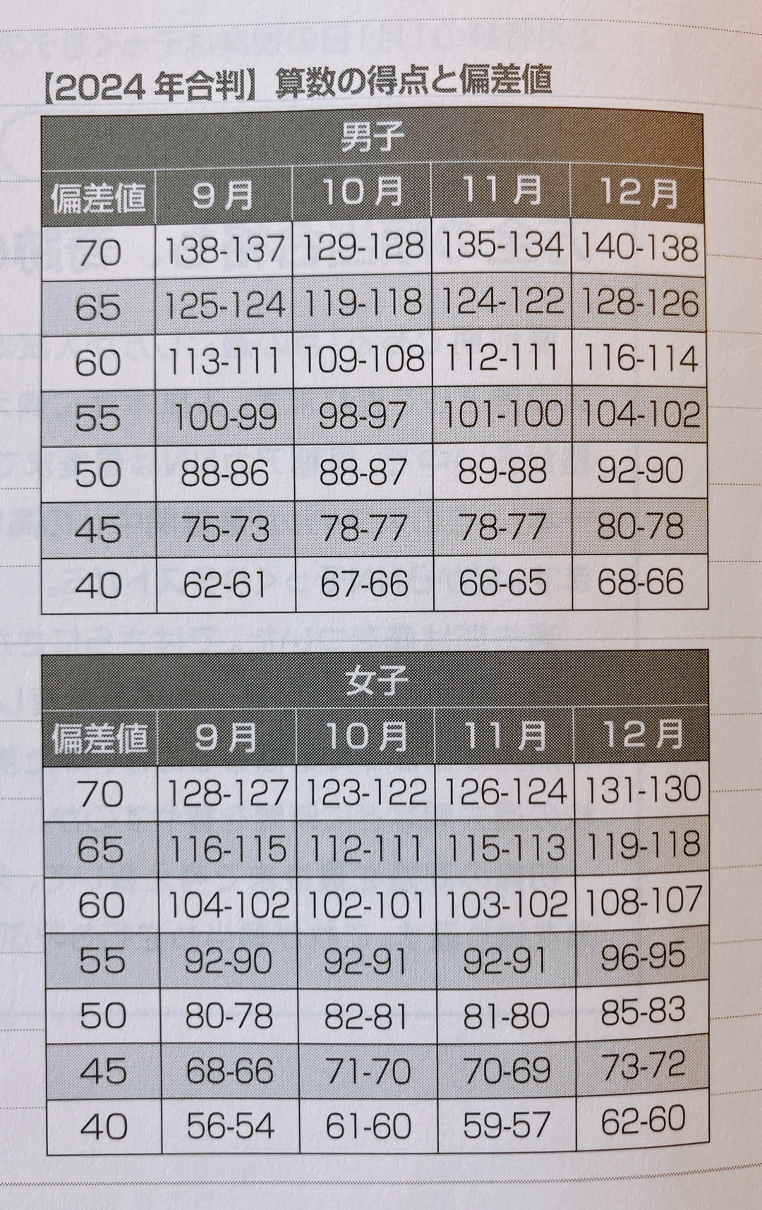 合不合 合不合判定テスト 四谷大塚 早稲田アカデミー 中学受験 偏差値