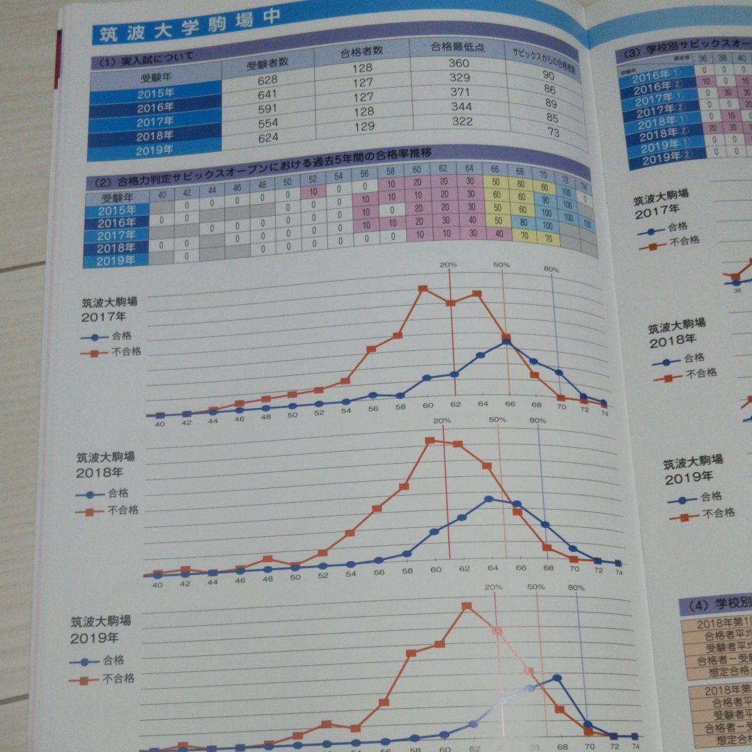 SAPIXサピックス2019年度中学入試教科別入試問題分析/合格力判定資料