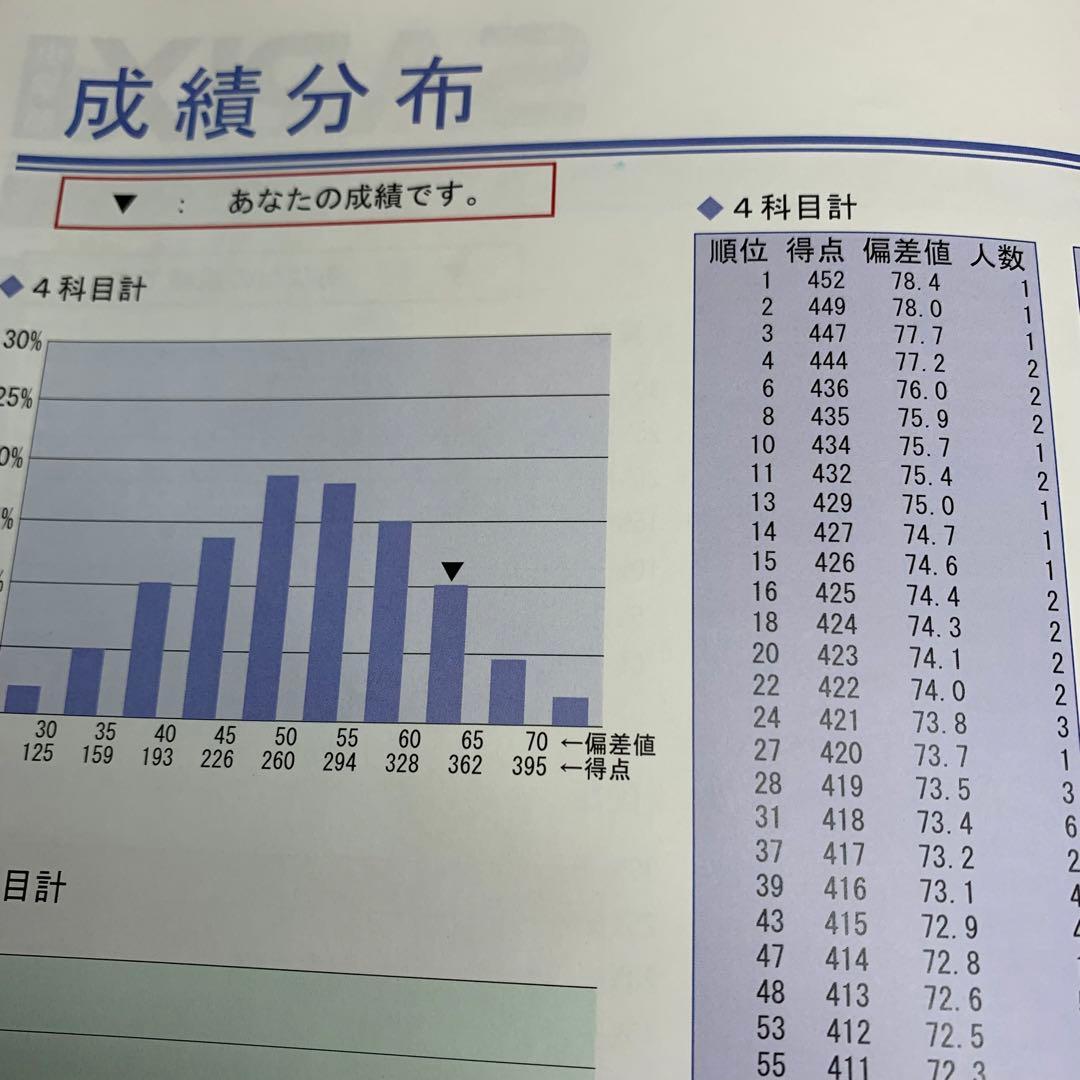 サピックス 6年 フルセット 3月 入室 組分け テスト 年間テスト 美品
