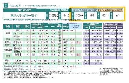 2022最新】河合・駿台・東進・進研模試の難易度・偏差値を比較