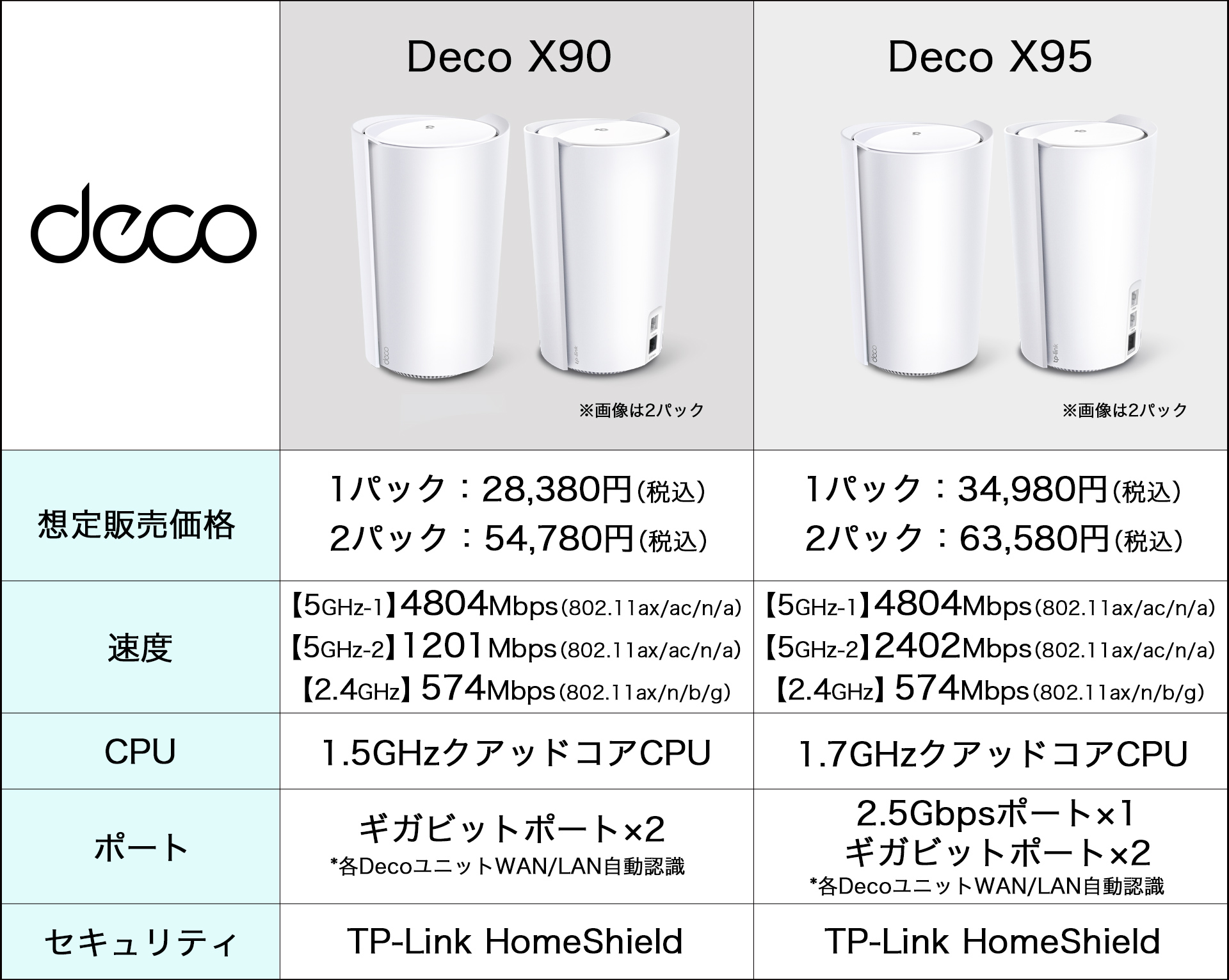 Deco X90がアップグレード》トライバンドメッシュWi-Fi 6 「Deco X95